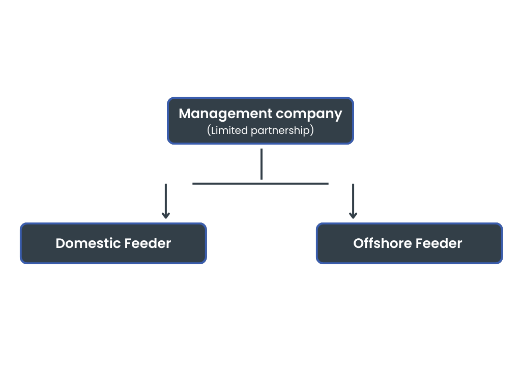 Side by side funds structure graph