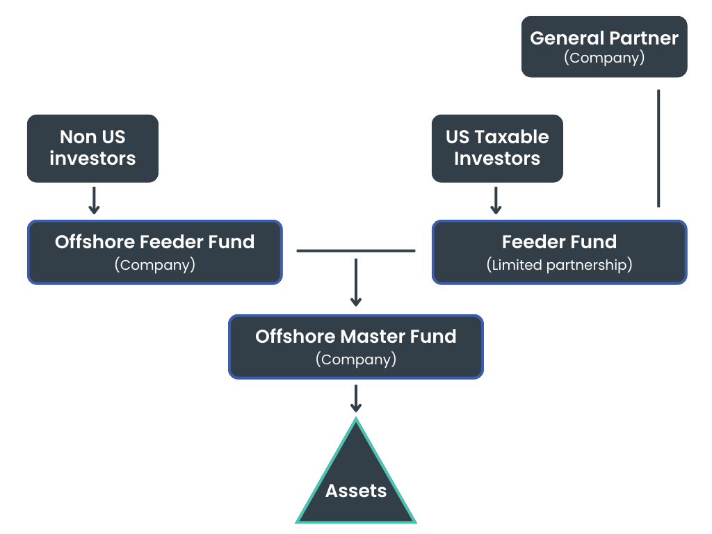 Master feeder funds structure graph