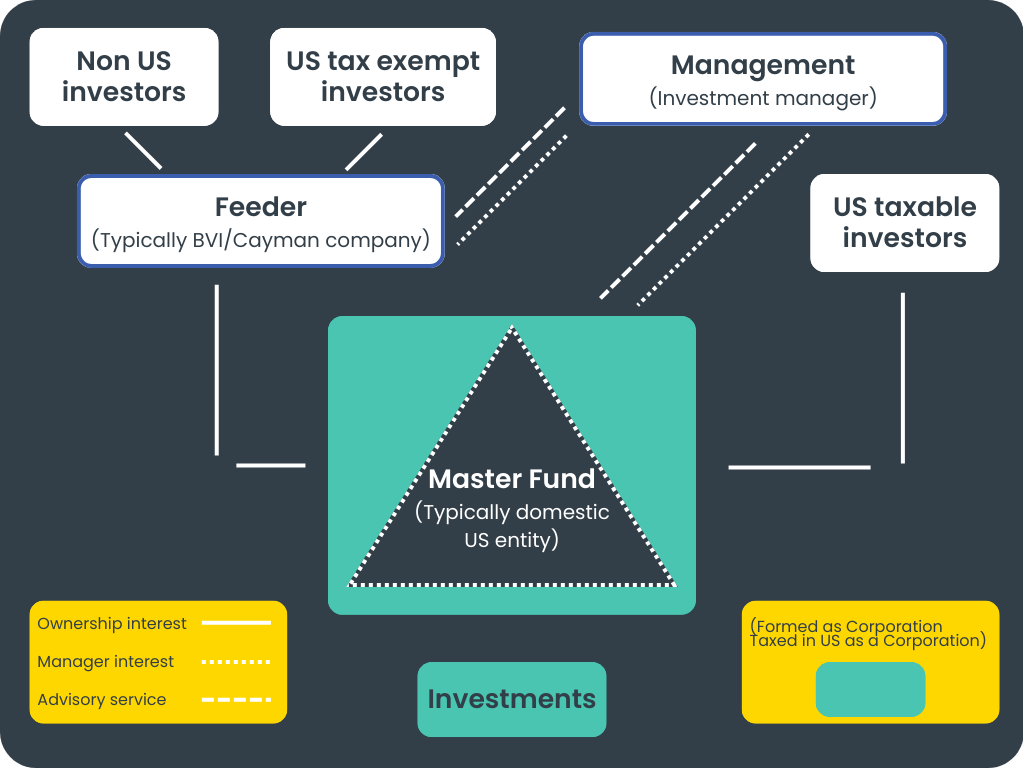 Mini Master structure graph